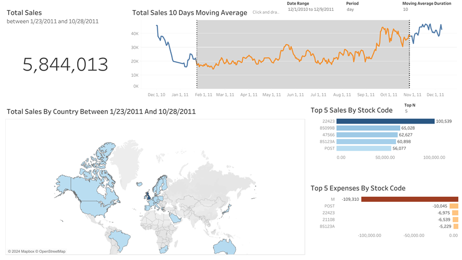 Tableau E-commerce Dashboard